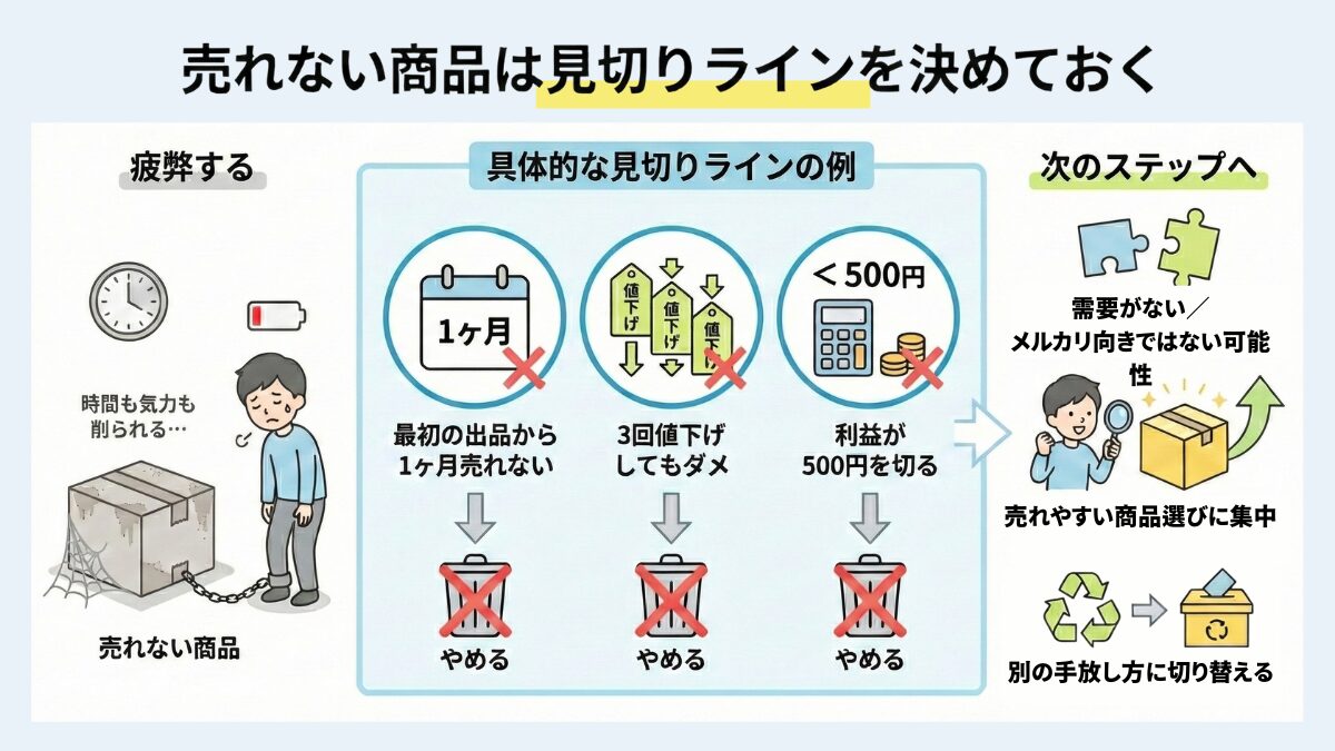売れない商品は見切りラインを決めておく