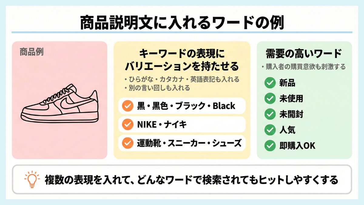 商品説明文に入れるワードの例の説明画像