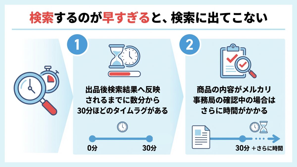 検索するのが早すぎると検索に出てこない