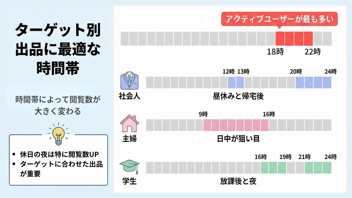 ターゲット別出品に最適な時間帯