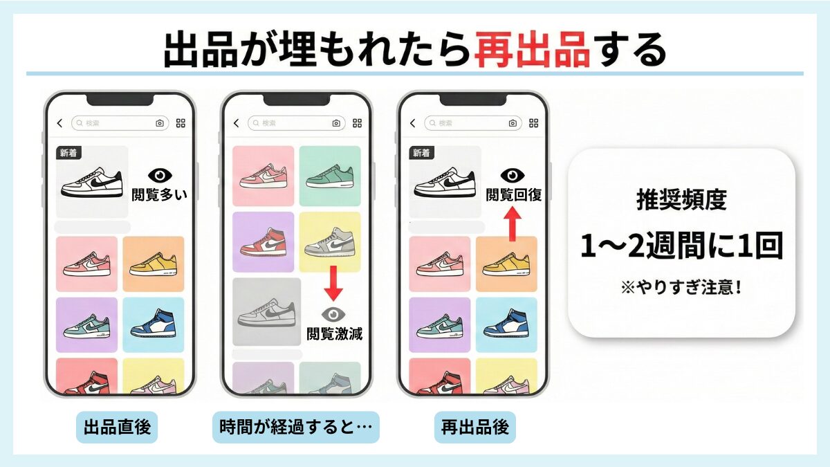 出品が埋もれたら再出品する