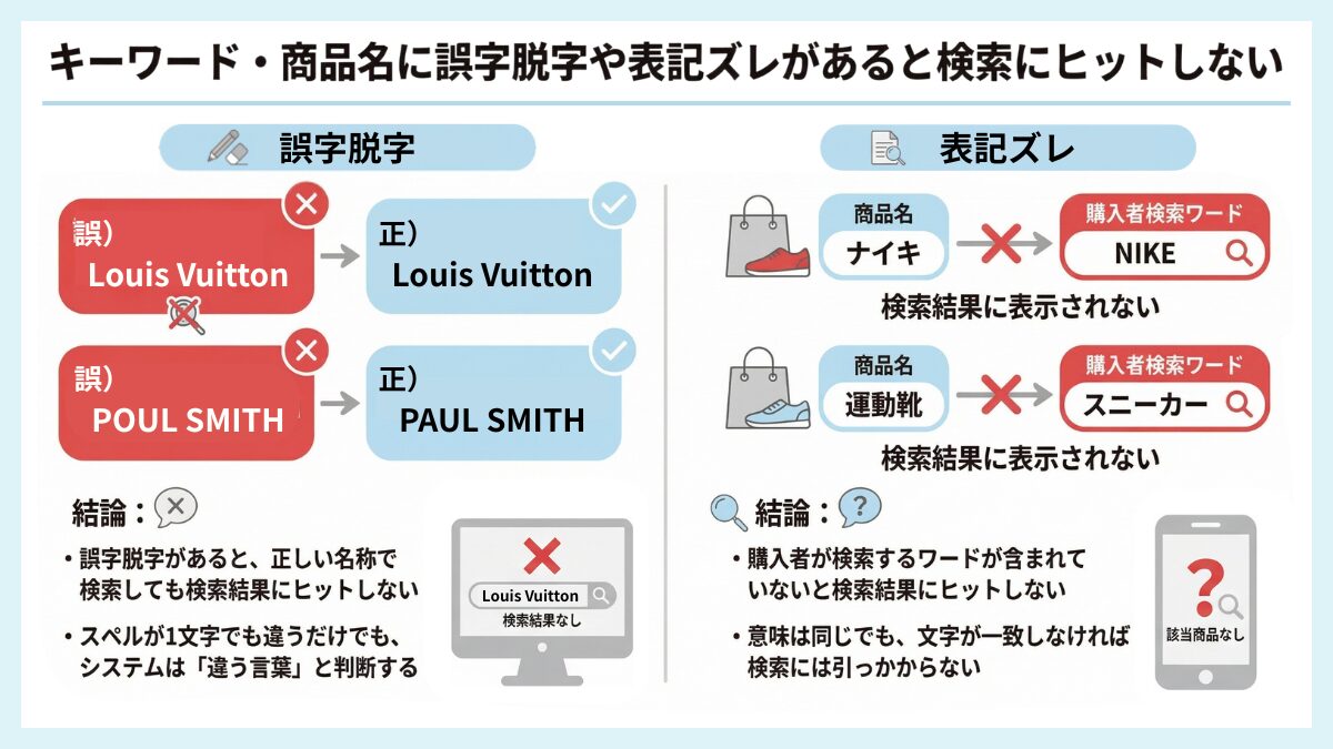 キーワード・商品名に誤字脱字が表記ズレがあると検索にヒットしない