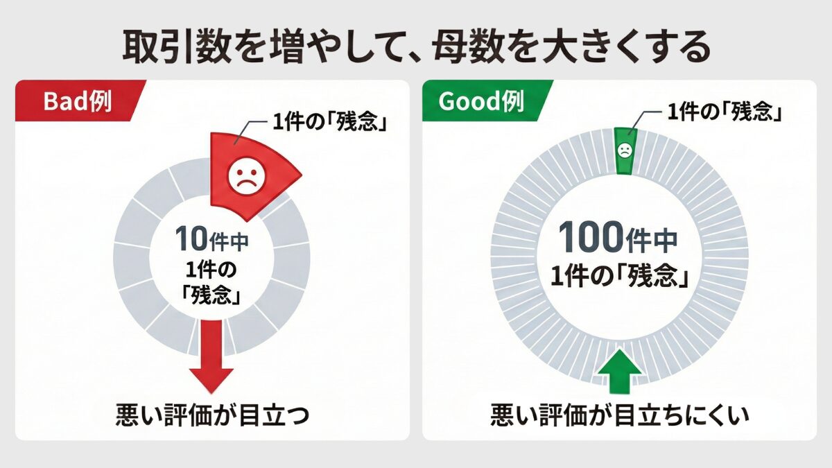 取引数を増やして、母数を大きくする