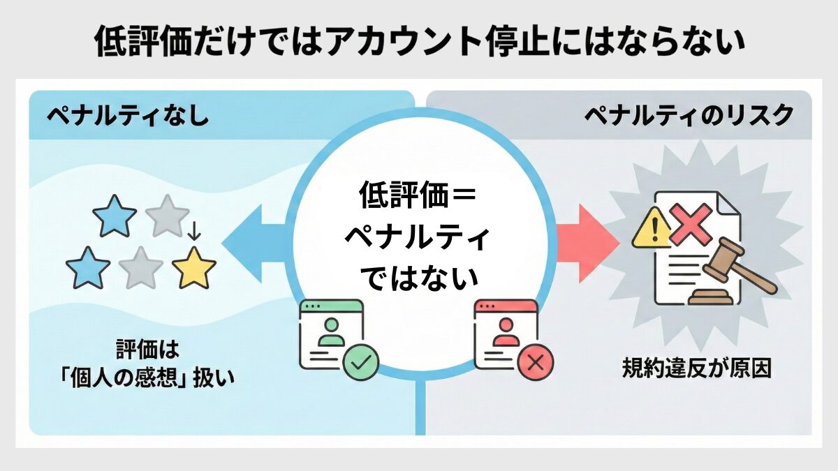 メルカリは低評価だけではアカウント停止にはならない