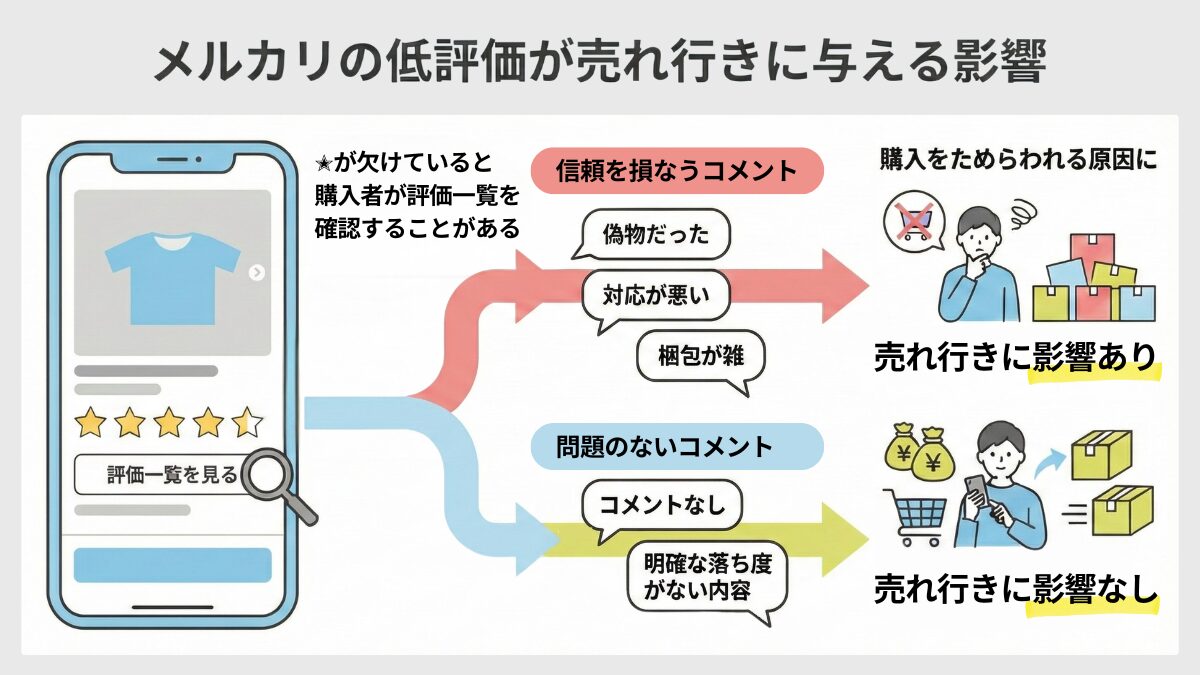 メルカリの低評価が売れ行きに与える影響