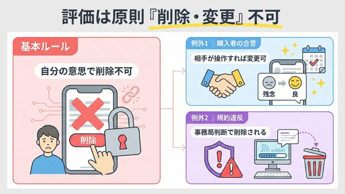 メルカリの評価は原則削除・変更不可