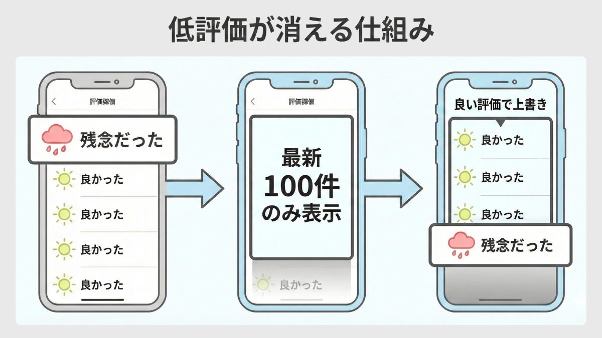 メルカリの低評価が消える仕組み